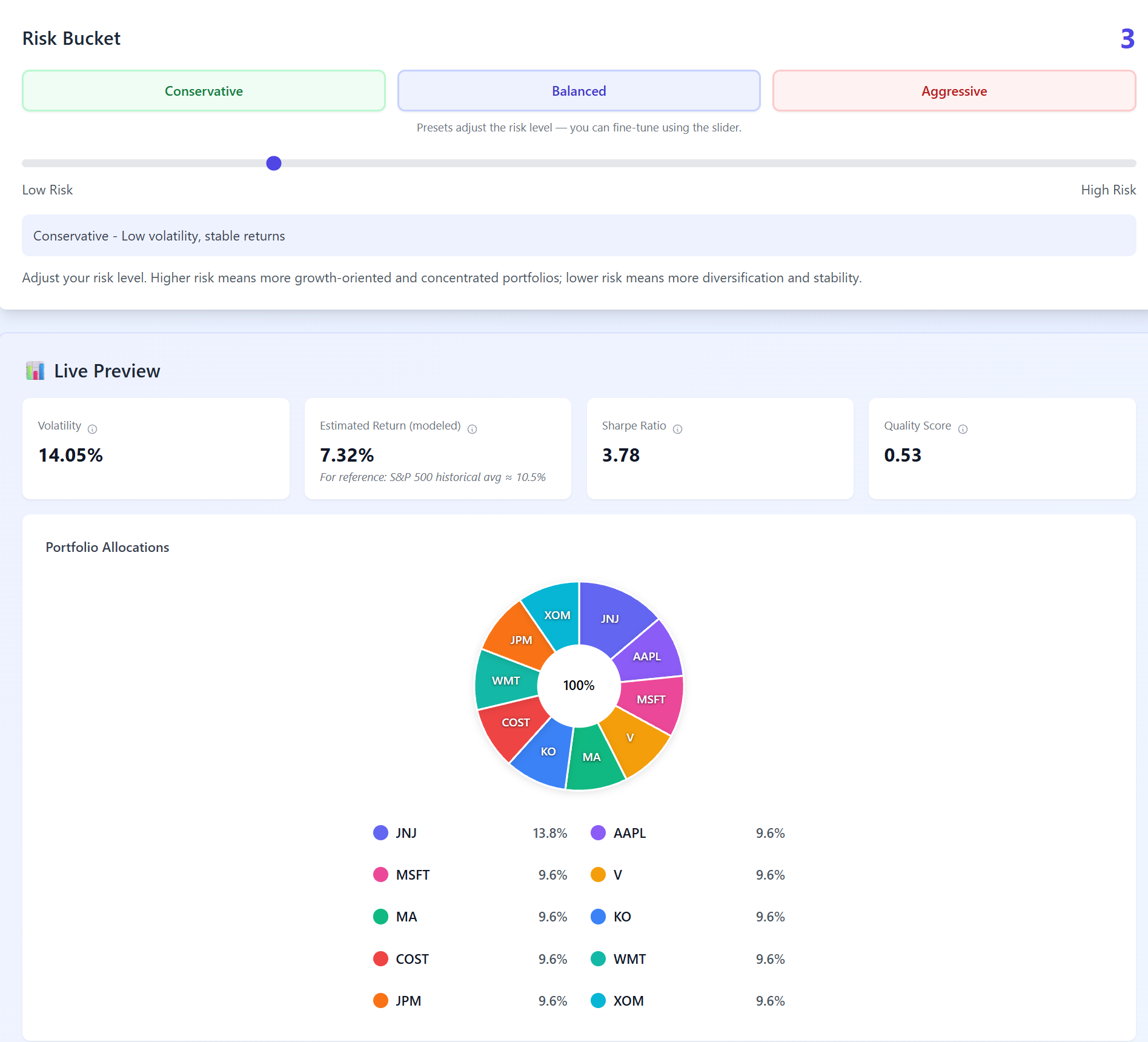 Conservative portfolio dashboard showing risk bucket set to level 3, lower volatility metrics (14.05%), estimated return of 7.32%, and evenly distributed portfolio allocations across 10 holdings with no single position exceeding 14%